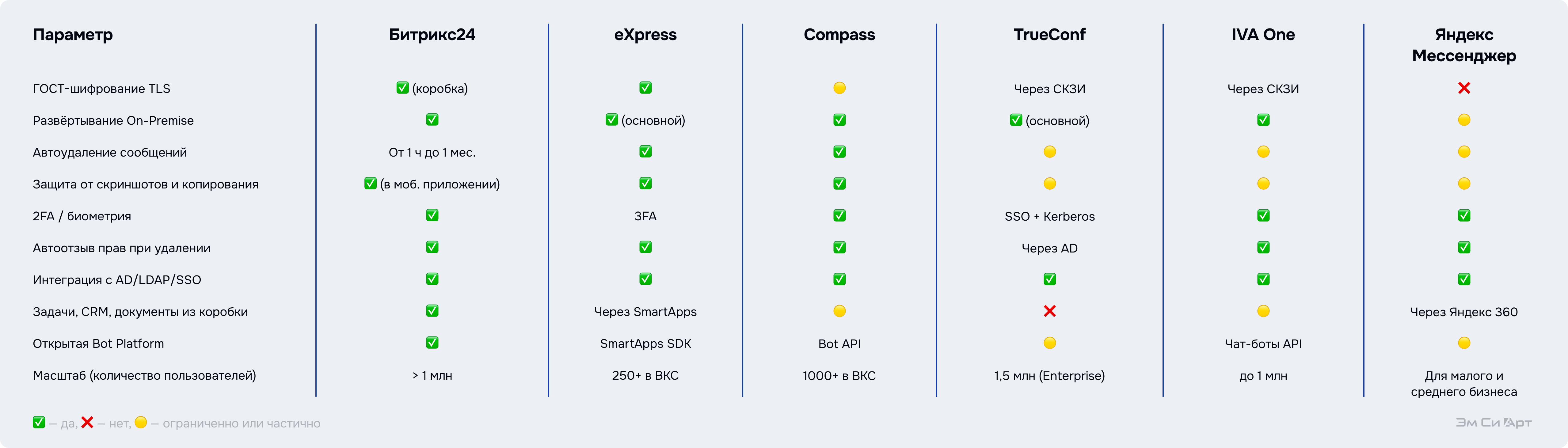 Сравнение решений по ключевым параметрам ИБ