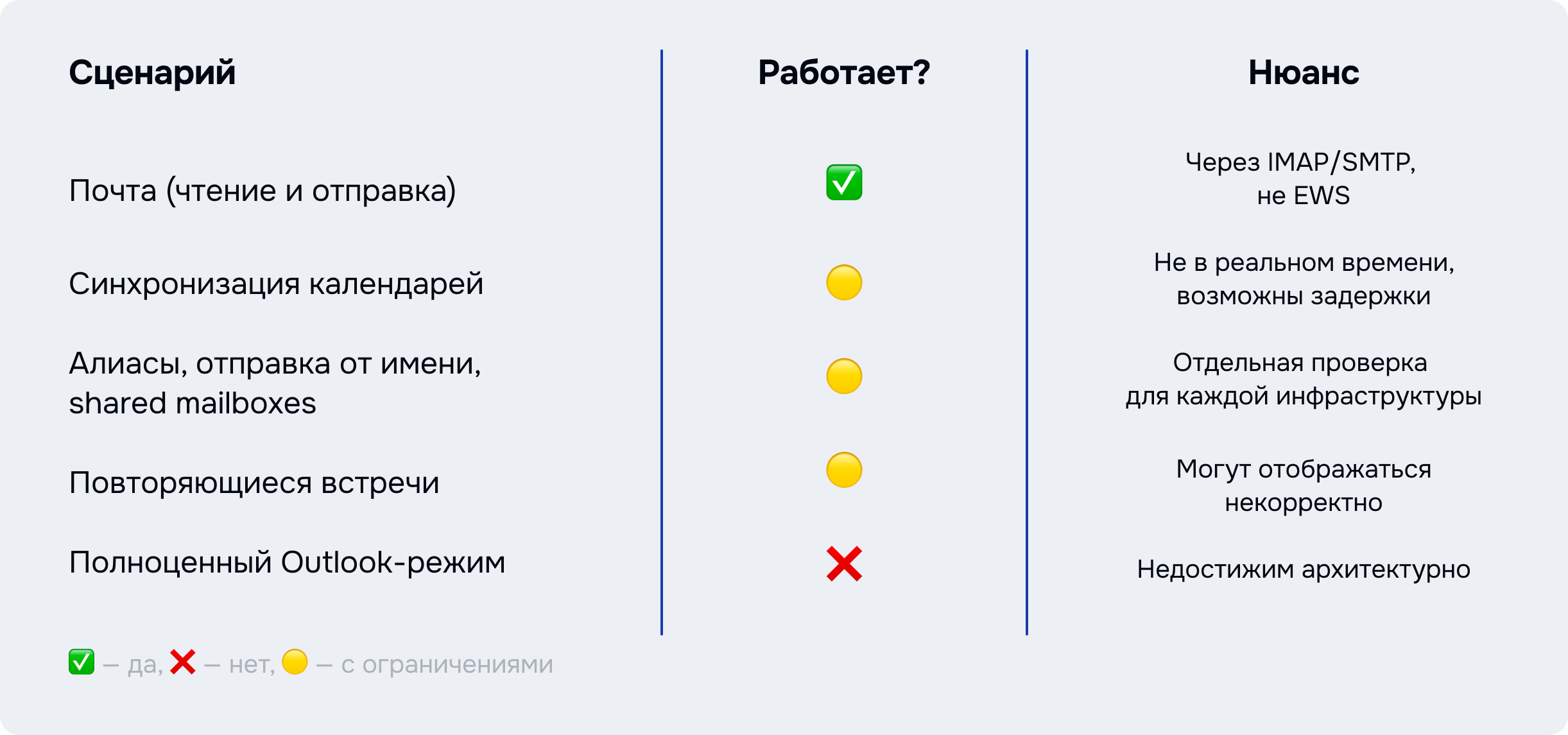 Главное об ограничениях интеграции MS Exchange с Битрикс24