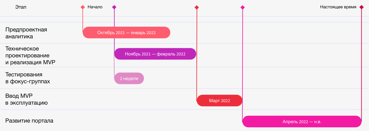 Дорожная карта проекта