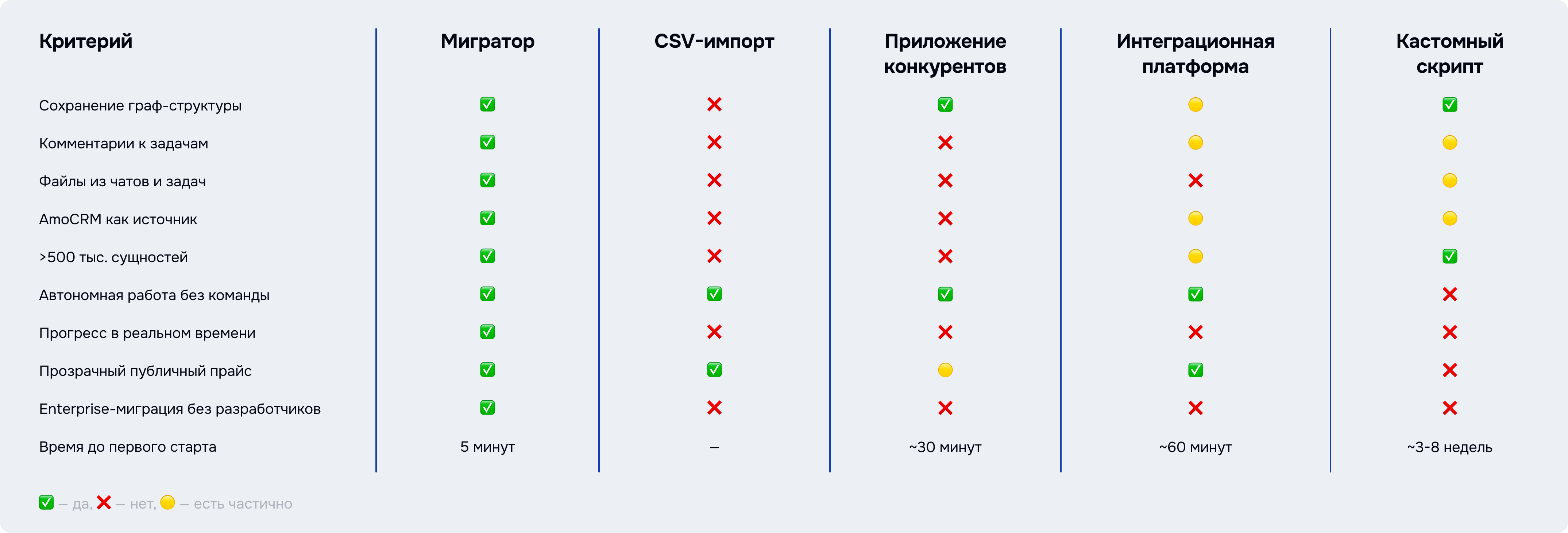 Сравнение Мигратора для Битрикс24 с альтернативами
