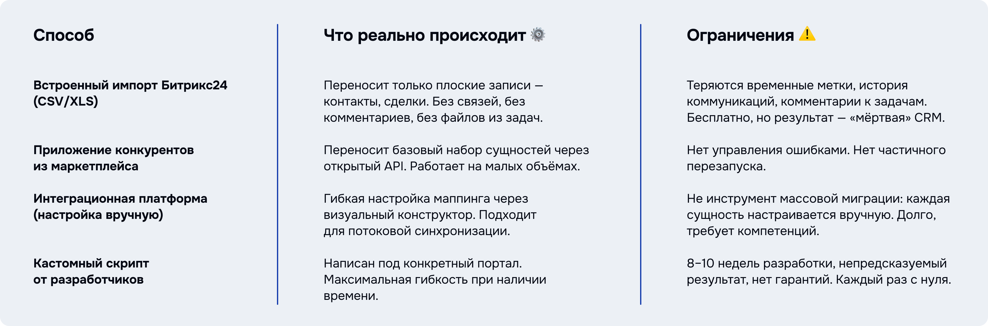 Сравнение Мигратора для Битрикс24 с альтернативами