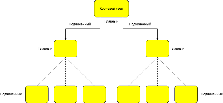 Топология РИБ Топология РИБ