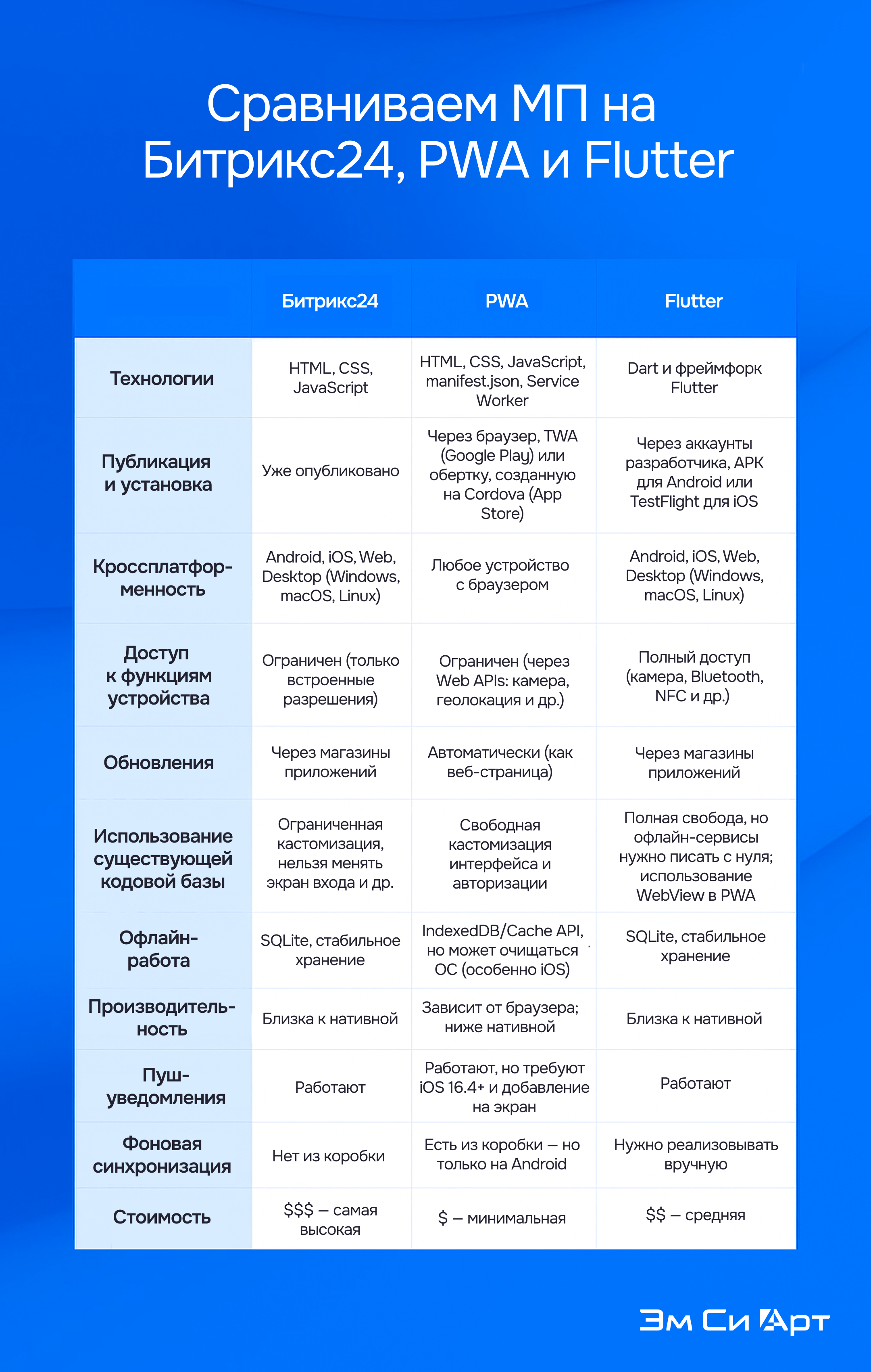 Таблица со сравнением МП на Битрикс24, PWA и Flutter.png