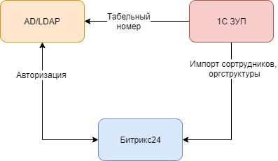 Интеграция Б24 - 1С - AD.jpg Интеграция Б24 - 1С - AD.jpg